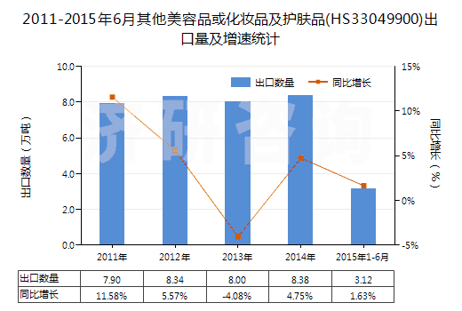 2011-2015年6月其他美容品或化妝品及護(hù)膚品(HS33049900)出口量及增速統(tǒng)計